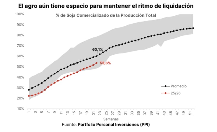 La liquidación de dólares del agro, particularmente de soja, todavía tiene margen para mantenerse firme