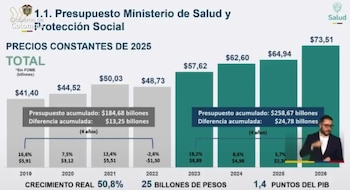 El presupuesto del sector muestra un incremento sostenido hasta 2026, con una variación real superior al 50%. - crédito Captura de video