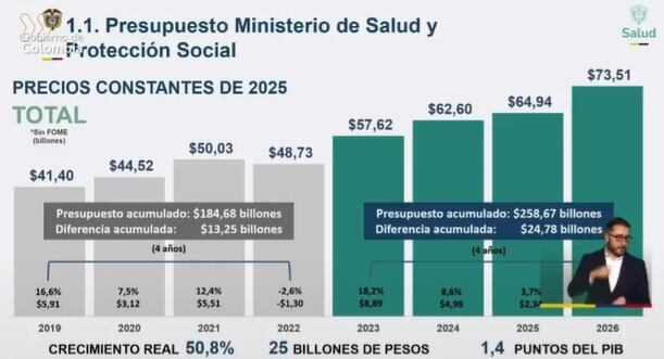 El presupuesto del sector muestra un incremento sostenido hasta 2026, con una variación real superior al 50%. - crédito Captura de video