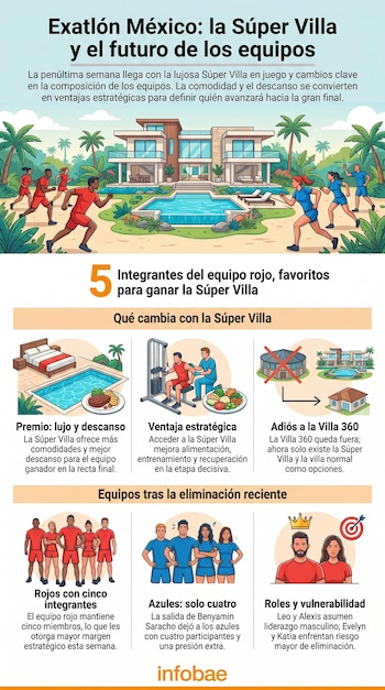 Infografía de Exatlón México con una villa de lujo, atletas de equipos rojo y azul corriendo, e ilustraciones de las ventajas y la composición de cada equipo.