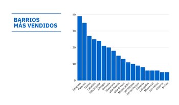 Fuente: Re/Max Premium