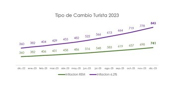 Fuente: Focus Market- REM