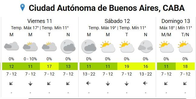 El sábado será el día más cálido del fin de semana en la Ciudad de Buenos Aires, con una máxima de 19°C