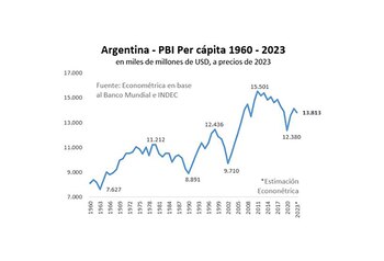 PBI per cápita desde 1960
