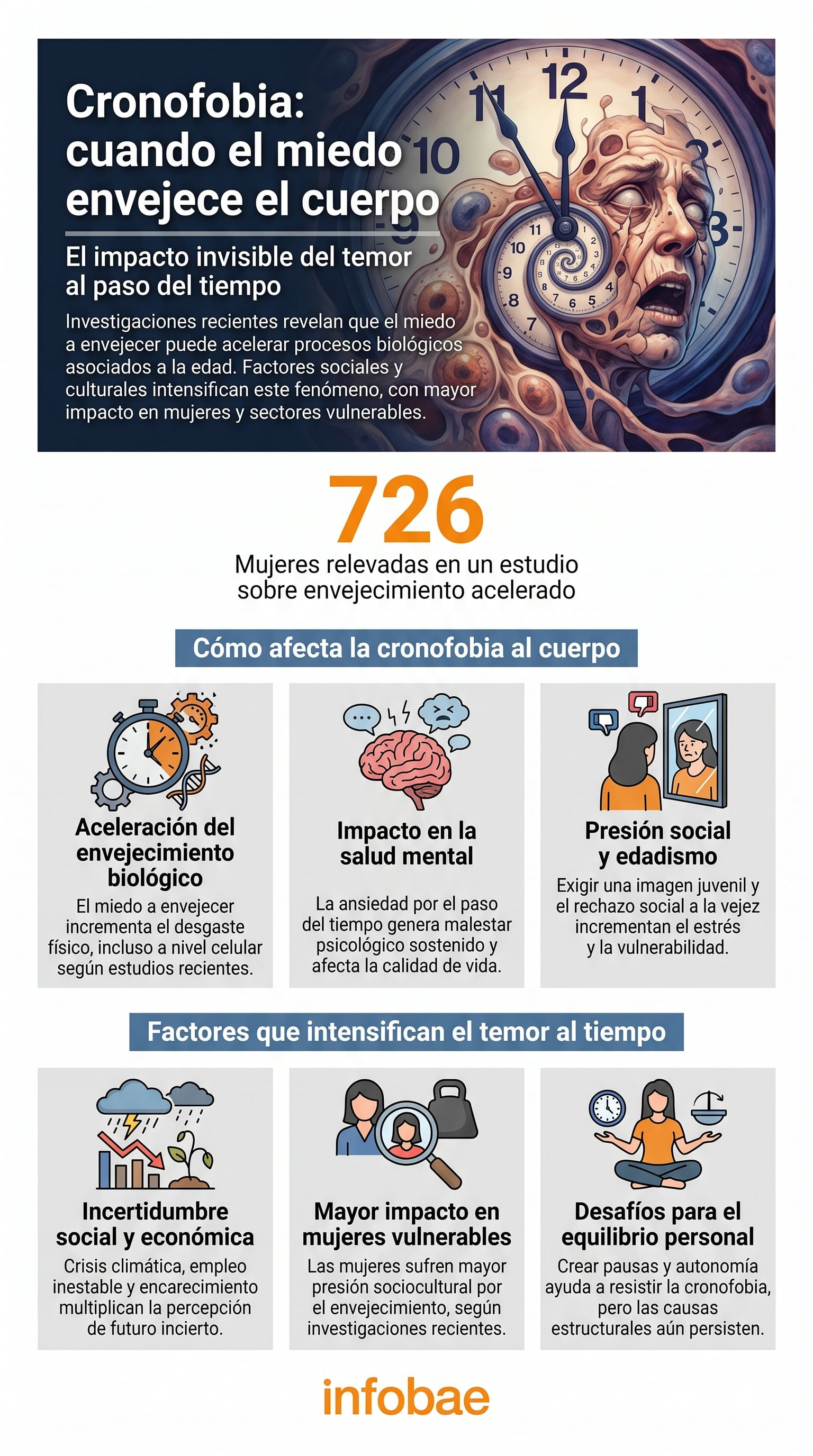 Un estudio reciente vincula el miedo a envejecer, o cronofobia, con cambios biológicos observables, afectando especialmente a mujeres y grupos vulnerables. (Imagen Ilustrativa Infobae)
