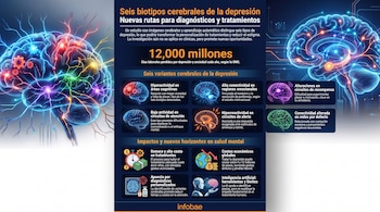 Nuevos biotipos cerebrales de depresión abren rutas para diagnósticos y tratamientos