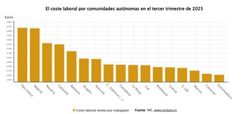 El coste laboral por comunidades