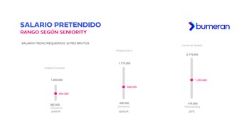 Rango del salario pretendido según