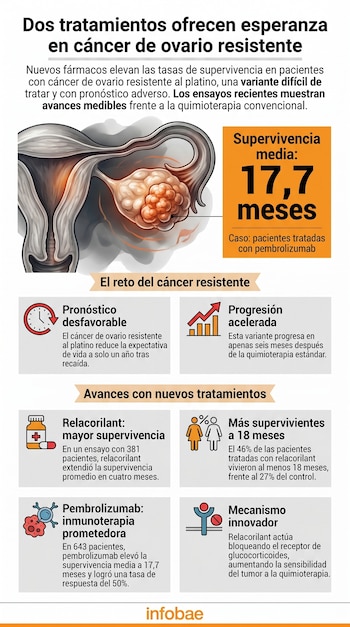 Infografía que muestra un útero y ovario con un tumor, gráficos de datos sobre el cáncer de ovario resistente y la efectividad de tratamientos como Relacorilant.