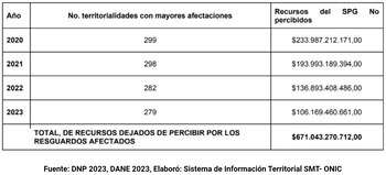 Recursos que dejaron de percibir comunidades indígenas por reducción poblaciones en el censo de 218 - crédito Onic/página web