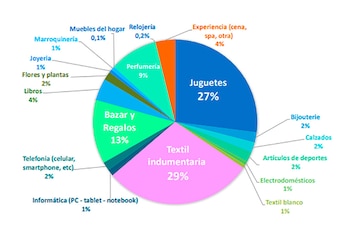 Fuente: Focus Market