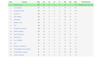 Tabla de posiciones del Torneo