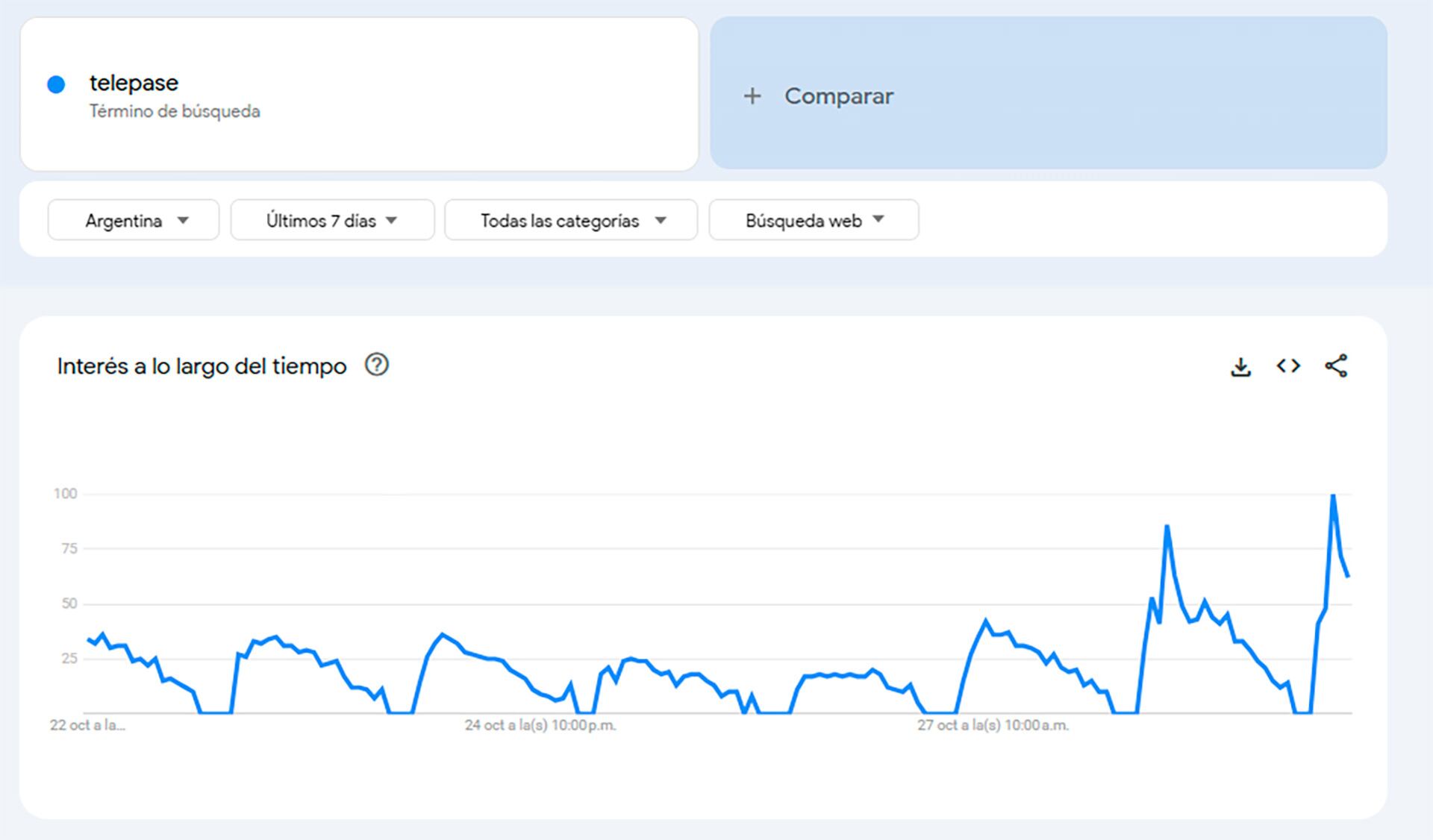La evolución de las búsquedas en Google sobre
