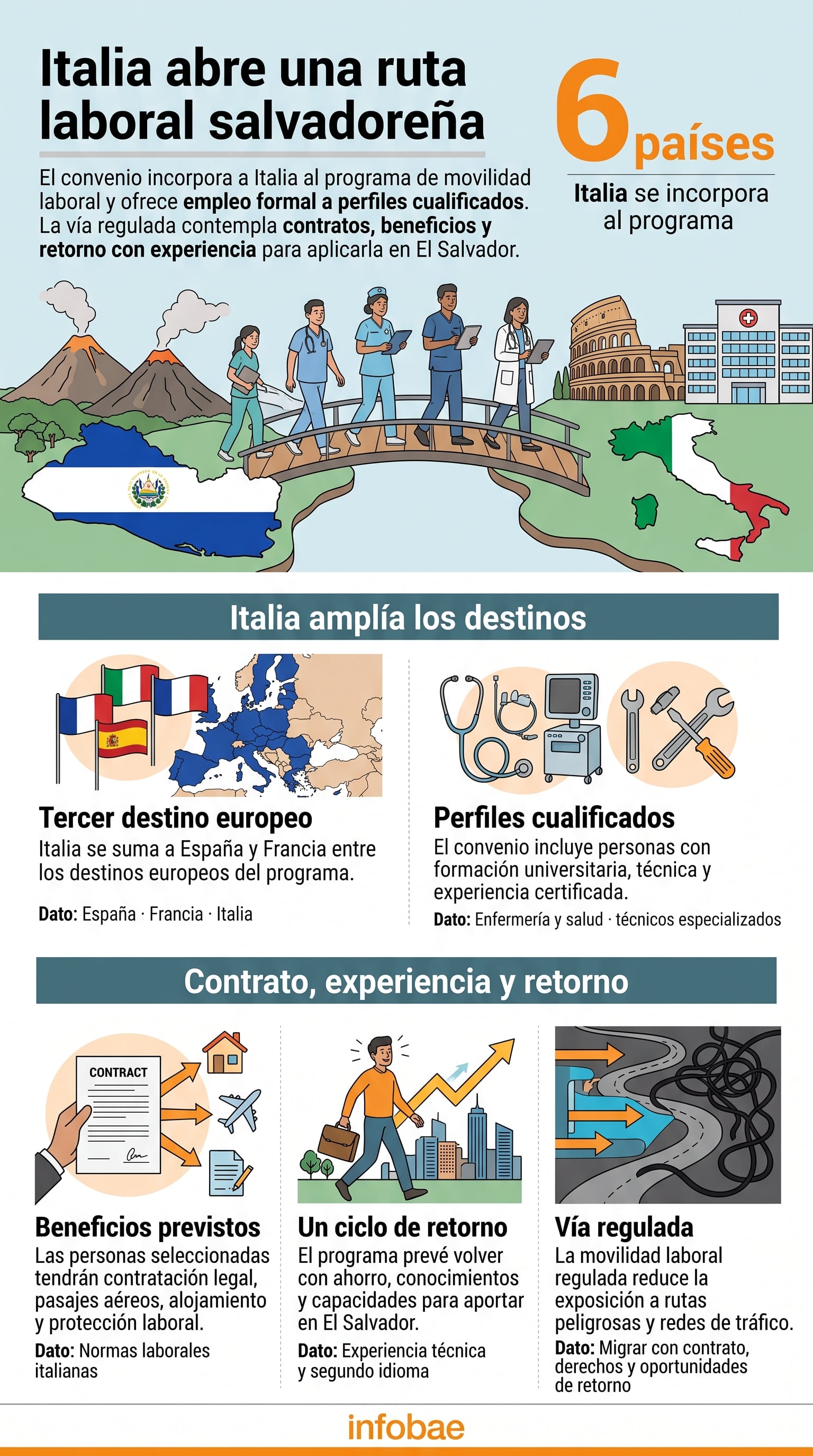 Una infografía de Infobae detalla la incorporación de Italia como sexto destino del programa de movilidad laboral de El Salvador. (Imagen Ilustrativa Infobae)