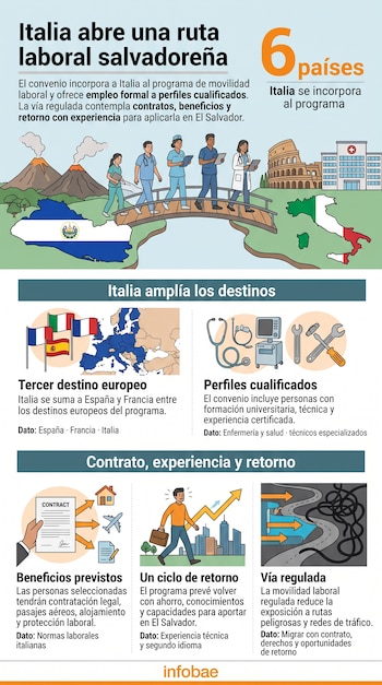 Infografía con datos y dibujos de profesionales cruzando un puente entre El Salvador e Italia, mapas, banderas europeas e íconos.