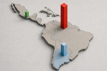Mapa tridimensional gris de América Latina con una barra verde en México, una azul en Argentina y una roja en el norte de Sudamérica.