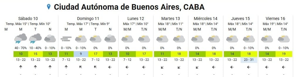 El pronóstico meteorológico extendido para la Ciudad Autónoma de Buenos Aires detalla temperaturas máximas de entre 15 y 19 grados desde el sábado 10 de octubre al viernes 16 (Servicio Meteorológico Nacional)