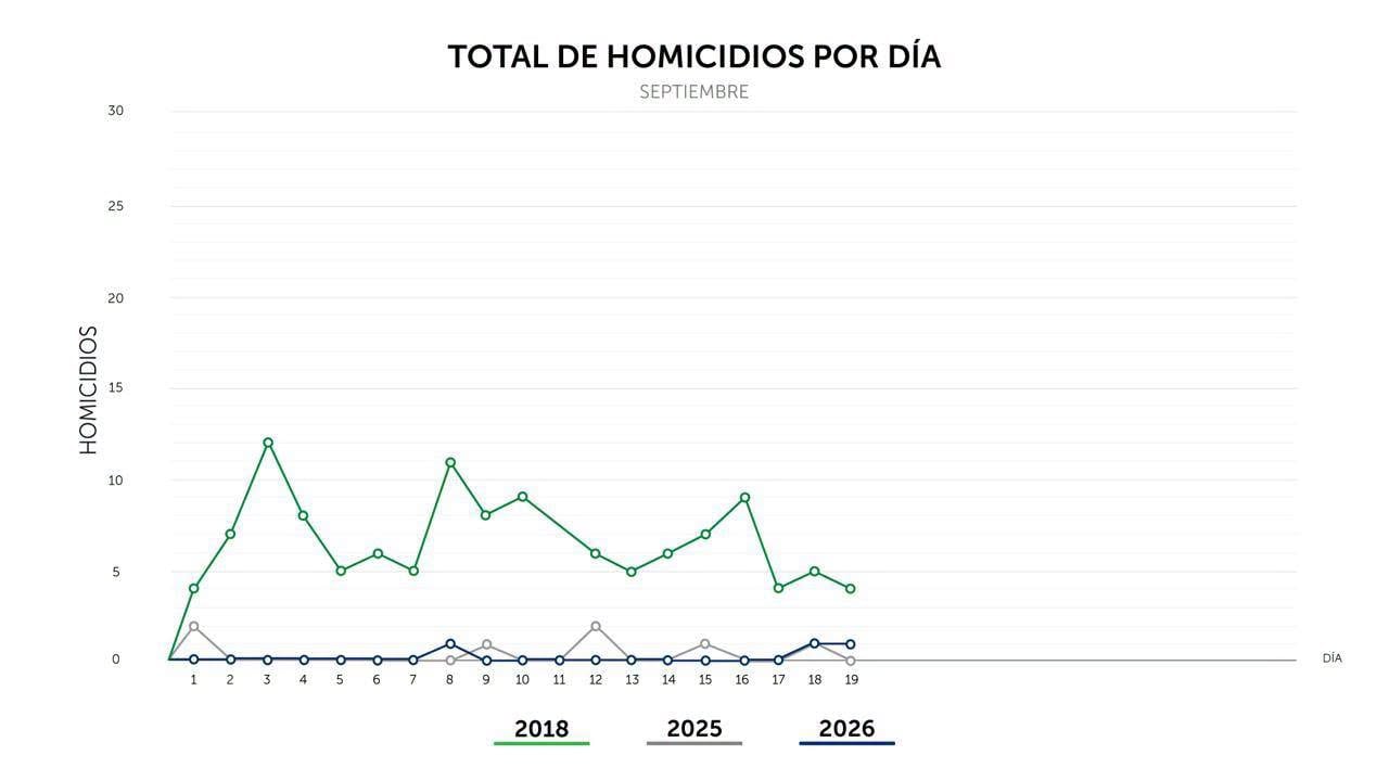 El recuento diario de la PNC marca un mes con episodios en La Libertad Costa y San Miguel Norte. Un hallazgo en Sonsonate Oeste también dio un giro inesperado. La investigación sigue abierta en varios frentes