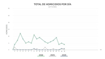 El recuento diario de la PNC marca un mes con episodios en La Libertad Costa y San Miguel Norte. Un hallazgo en Sonsonate Oeste también dio un giro inesperado. La investigación sigue abierta en varios frentes