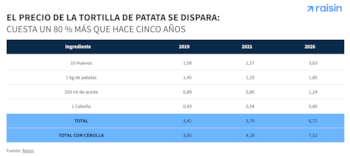 Comparativa de precios de los ingredientes que conforman la tortilla de patatas (Raisin)