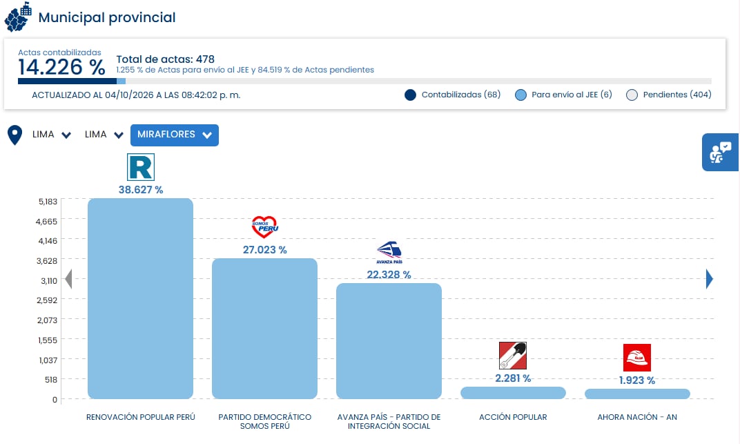 Los primeros resultados electorales en Miraflores muestra a Renovación Popular a la cabeza con el 38,627 por ciento de los votos al 4 de octubre de 2026. (ONPE)