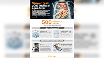 Infografía sobre agua dura y sarro con imágenes de una tetera, una cafetera, un mapa de México, un vaso de laboratorio y símbolos químicos.