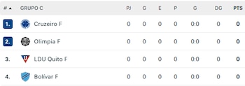 Tabla de posiciones del Grupo C de la Copa Libertadores Femenina.