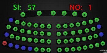 Con 57 votos a favor