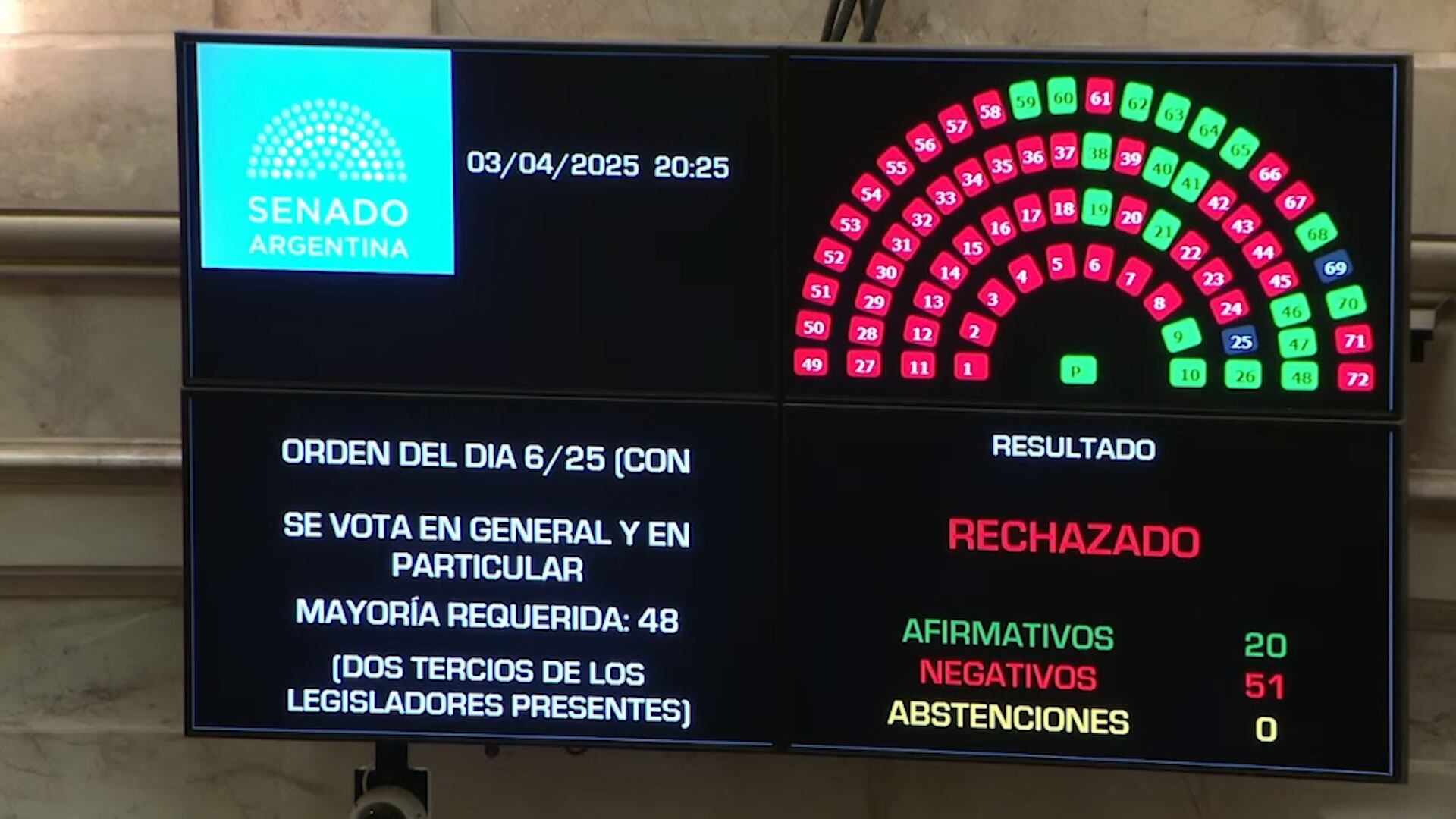 La votación del Senado sobre el pliego de Manuel García-Mansilla