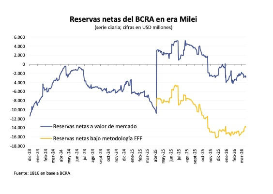 Desde que asumió el Gobierno libertario, las reservas internacionales brutas más que se duplicaron, desde la zona de los USD 21.000 millones a más de USD 45.000 millones
