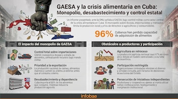 Infografía que muestra una mano militar apretando un mapa de Cuba, del que caen dinero y alimentos, y gráficos sobre el impacto de GAESA en la alimentación.