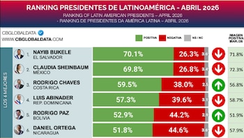 El Salvador y Bukele encabezan los rankings internacionales y regionales de aprobación presidencial en abril de 2026. (Foto cortesía)