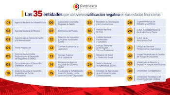 Por medio de la Contraloría Delegada para Economía y Finanzas Públicas se identificaron las entidades en medio de la evaluación de la información financiera de la Nación - crédito Contraloría