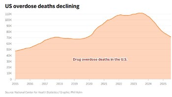 Gráfico de línea que ilustra las muertes por sobredosis de drogas en Estados Unidos desde 2015 hasta 2025, mostrando un aumento, un pico y un descenso