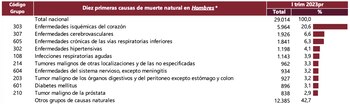 Las enfermedades isquémicas del corazón,