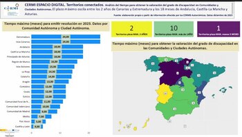 30/01/2024 Mapa por territorios sobre el tiempo para la valoración de la discapacidad.
SOCIEDAD
CERMI
