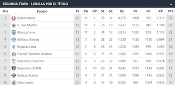Tabla de posiciones de la