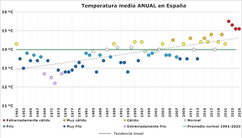 Evolución de la temperatura media anual en España desde 1961 a 2025. (Aemet)