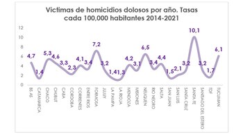 Fuente: Dirección Nacional de Estadística