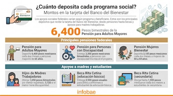 Infografía con tarjeta del Banco del Bienestar, pilas de dinero, gráficos y descripciones de montos de pensiones y apoyos de programas sociales federales.
