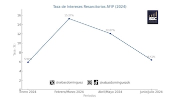Tasas de intereses punitorios de
