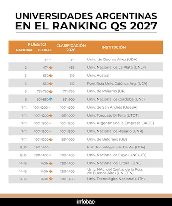 Universidades argentinas en el ranking QS 2027