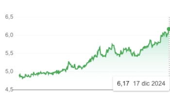 Evolución del precio del dólar en Brasil en el último año.