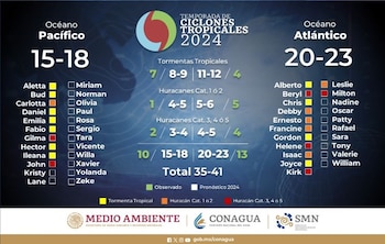 Temporada de huracanes 2024 con corte al 10 de octubre