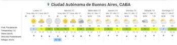Gráfico del pronóstico meteorológico de siete días para la Ciudad Autónoma de Buenos Aires, con íconos de sol y nubes, temperaturas en °C y velocidad del viento