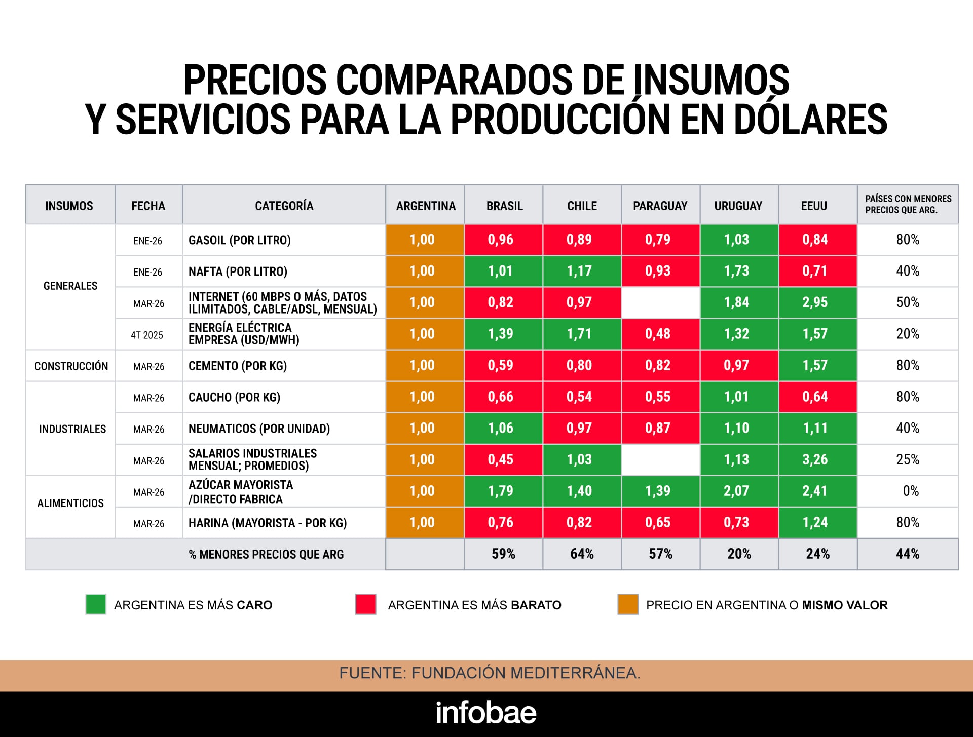 Comparación de precios de insumos para la industria entre la Argentina y Brasil, Chile, Uruguay, Paraguay y Estados Unidos (Comparación de precios para la industria)