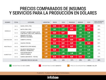 Comparación de precios de insumos para la industria entre la Argentina y Brasil, Chile, Uruguay, Paraguay y Estados Unidos