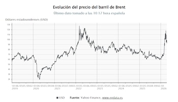 Evolución del precio del barril de Brent. (Europa Press)