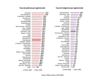 Las tasas de pobreza e