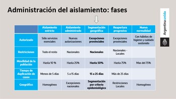 La administración de las fases,